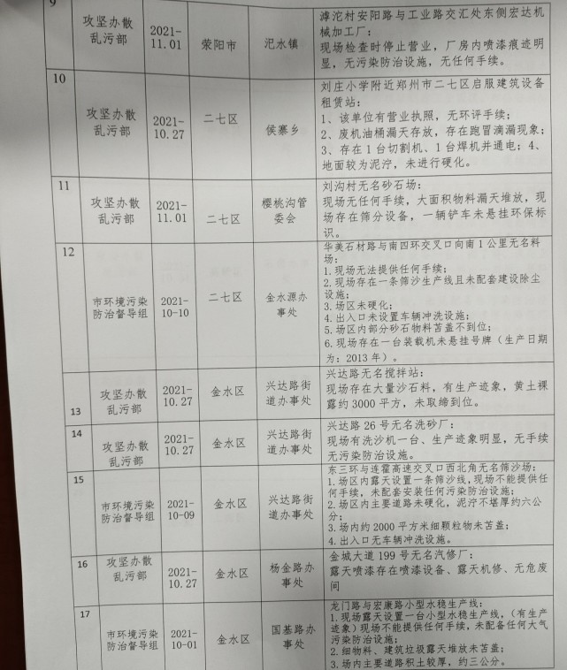 环境空气质量倒数,被连续发现“散乱污”企业,郑州这些乡(镇)办被公开约谈(图3) 环境空气质量倒数,被连续发现“散乱污”企业,郑州这些乡(镇)办被公开约谈(图3)