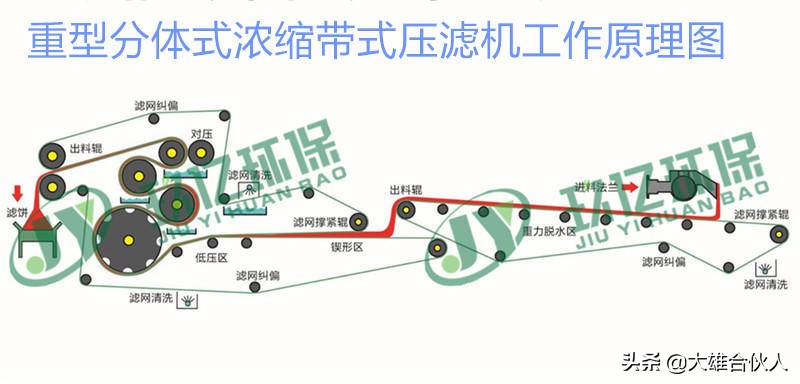 湖北洗砂场配套污水处理设备带式压滤机(图1) 湖北洗砂场配套污水处理设备带式压滤机(图1)
