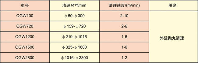 通过式钢管外壁抛丸清理机技术参数(图1)