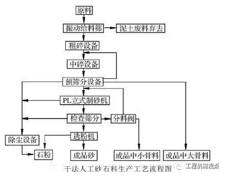 河砂禁采，机制砂迎来新机遇干法制砂VS湿法制砂，如何选择？(图2)