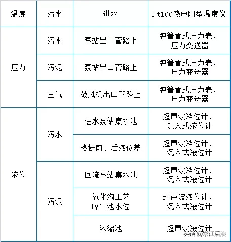 污水处理厂运维知识点大总结(图4) 污水处理厂运维知识点大总结(图4)