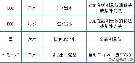 污水处理厂运维知识点大总结(图6) 污水处理厂运维知识点大总结(图6)