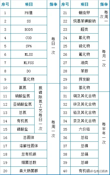 污水处理厂运维知识点大总结(图7) 污水处理厂运维知识点大总结(图7)