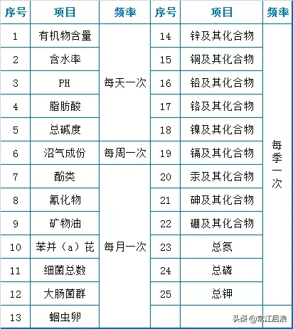 污水处理厂运维知识点大总结(图8) 污水处理厂运维知识点大总结(图8)