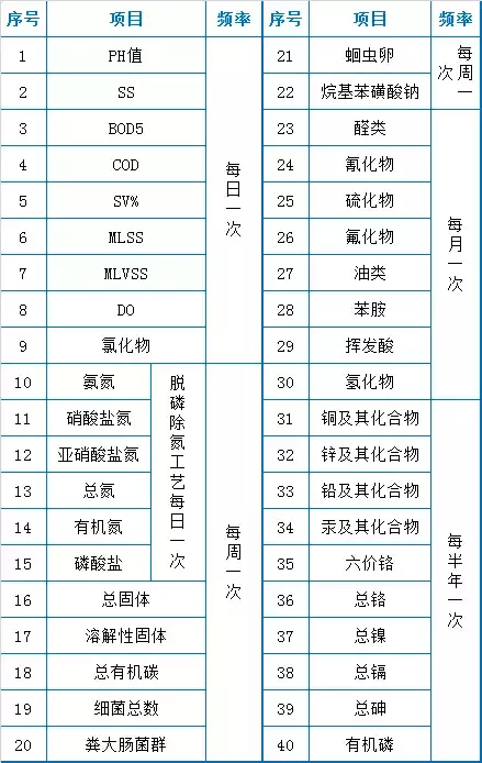 73个污水处理厂现场运营管理经验！(图6)