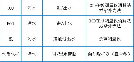 73个污水处理厂运维知识点大总结【经典版】(图5)
