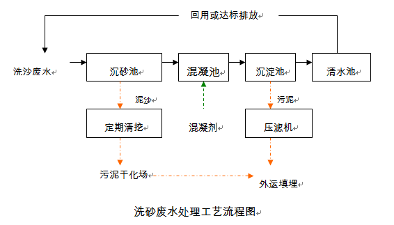 当洗砂厂遭遇环保(图6)