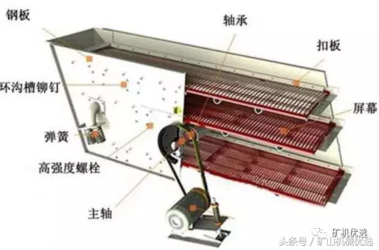 振动筛筛分效率不高？这几个方面要留心！(图1)