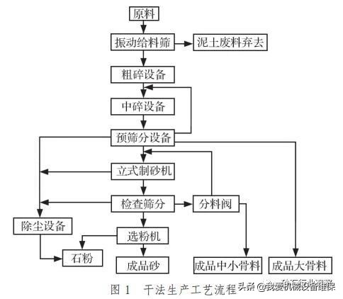 机制砂怎么做到绿色环保?干法制砂生产工艺流程及设备配置详解(图1) 机制砂怎么做到绿色环保?干法制砂生产工艺流程及设备配置详解(图1)