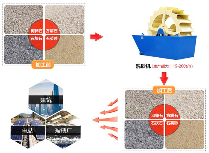 日产(8h)1500吨山沙,这样一台洗砂机就可轻松搞定(图1) 日产(8h)1500吨山沙,这样一台洗砂机就可轻松搞定(图1)
