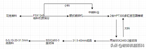 超全!4种时产300吨制砂生产线方案配置,总有一款适合您!(图4) 超全!4种时产300吨制砂生产线方案配置,总有一款适合您!(图4)
