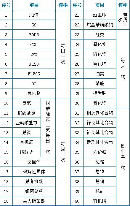 73个污水厂运营经验总结(图6)