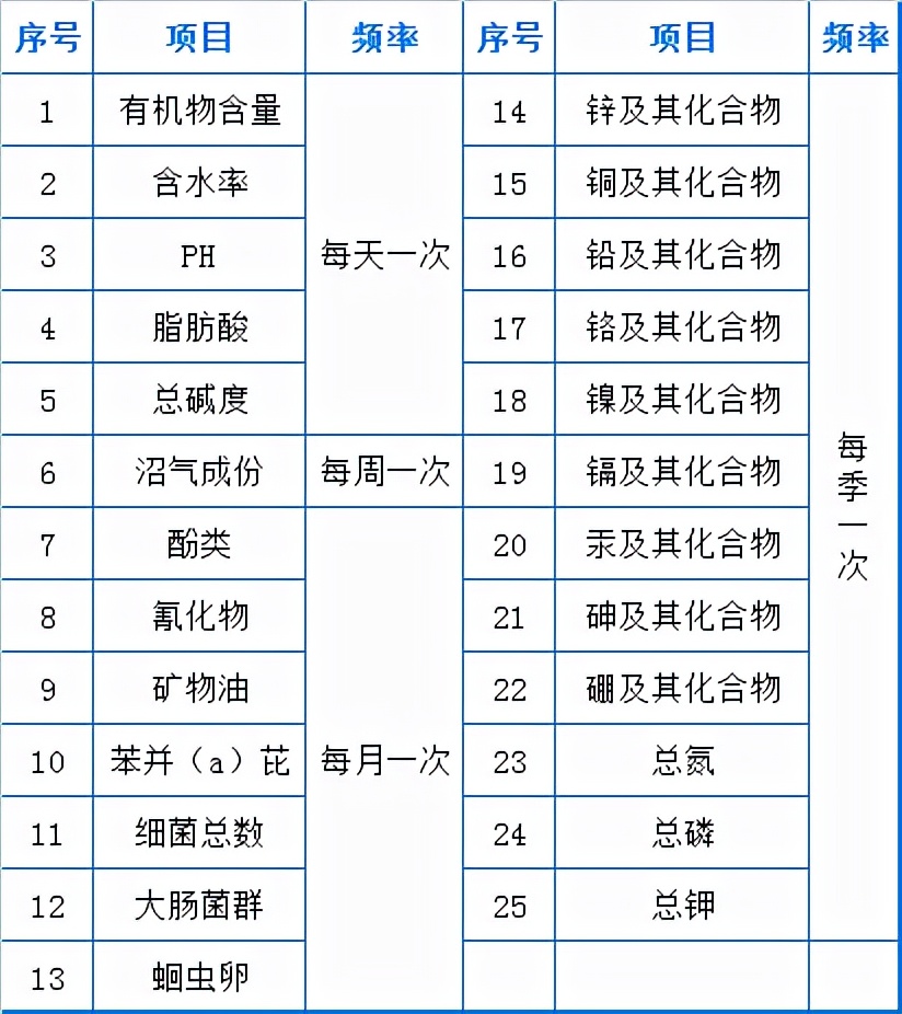73个污水厂运营经验总结(图7)