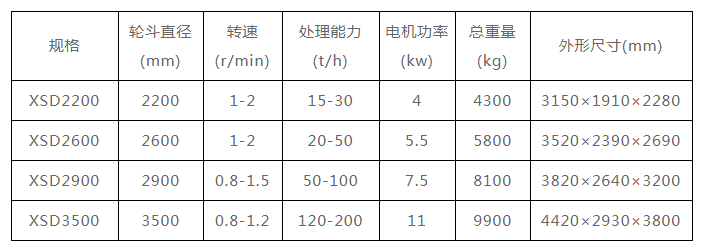 洗砂机轮斗式每小时的产量(图2)