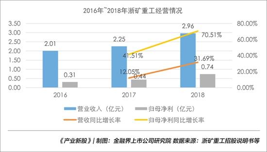 浙矿重工:资金运营效率不高应收账款等占比较高|产业新股(图1) 浙矿重工:资金运营效率不高应收账款等占比较高|产业新股(图1)