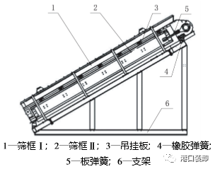 我国振动筛分设备的发展综述装卸设备(图4) 我国振动筛分设备的发展综述装卸设备(图4)