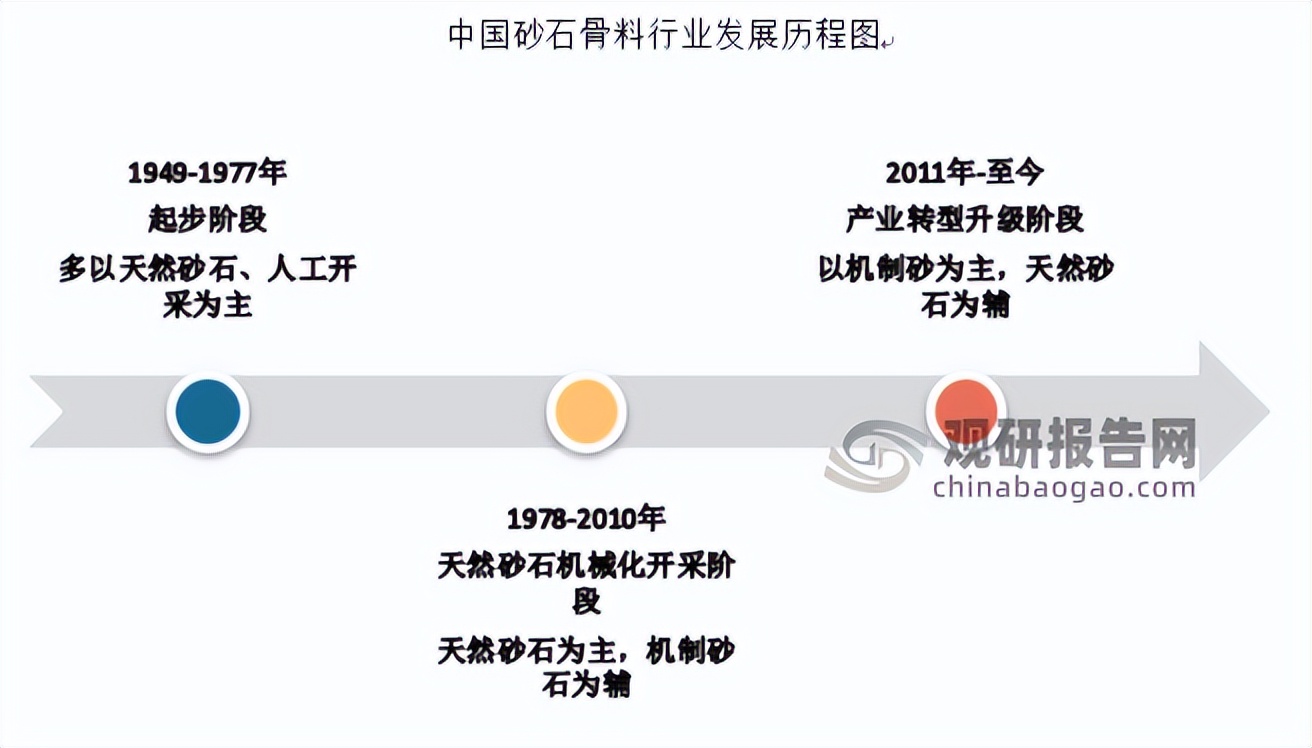 中国砂石骨料行业发展现状研究与投资前景预测报告(图1) 中国砂石骨料行业发展现状研究与投资前景预测报告(图1)