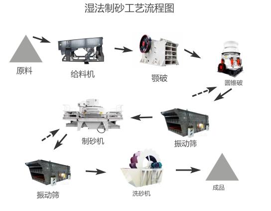 机制砂生产线—干法制砂vs湿法制砂,哪种制砂工艺好?(图2) 机制砂生产线—干法制砂vs湿法制砂,哪种制砂工艺好?(图2)