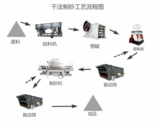 机制砂生产线—干法制砂vs湿法制砂,哪种制砂工艺好?(图1) 机制砂生产线—干法制砂vs湿法制砂,哪种制砂工艺好?(图1)