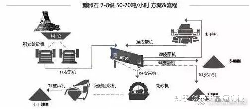 制砂机纯干货!详解各种物料的制砂生产线流程和配置!(图4) 制砂机纯干货!详解各种物料的制砂生产线流程和配置!(图4)