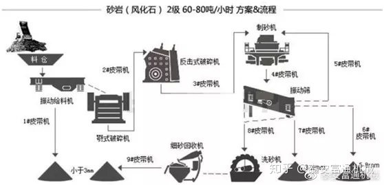 制砂机纯干货!详解各种物料的制砂生产线流程和配置!(图6) 制砂机纯干货!详解各种物料的制砂生产线流程和配置!(图6)