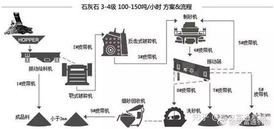 制砂机纯干货!详解各种物料的制砂生产线流程和配置!(图10) 制砂机纯干货!详解各种物料的制砂生产线流程和配置!(图10)