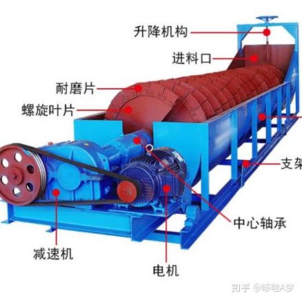砂子想更干净，更抢手，洗砂机可少不了！5种洗砂设备原理及特点介绍(图2)