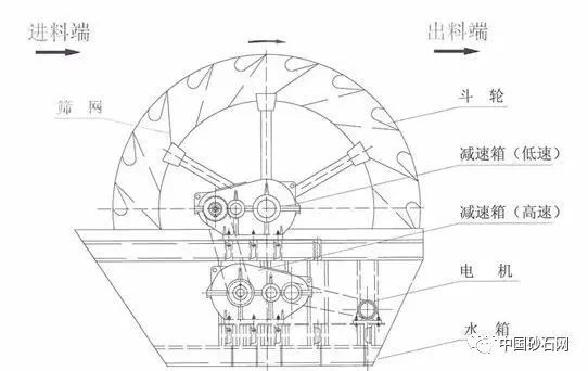 透析螺旋洗砂机不如轮式洗砂机？这“偏见”到底怎么来的！(图5)