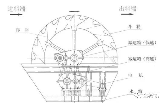 【金烨分享】螺旋洗砂机不如轮式洗砂机？这“偏见”到底怎么来的！(图5)