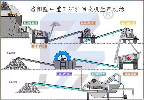 下篇：各种矿石物料制砂生产线工艺流程方案(图2)