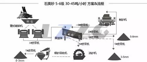下篇：各种矿石物料制砂生产线工艺流程方案(图4)