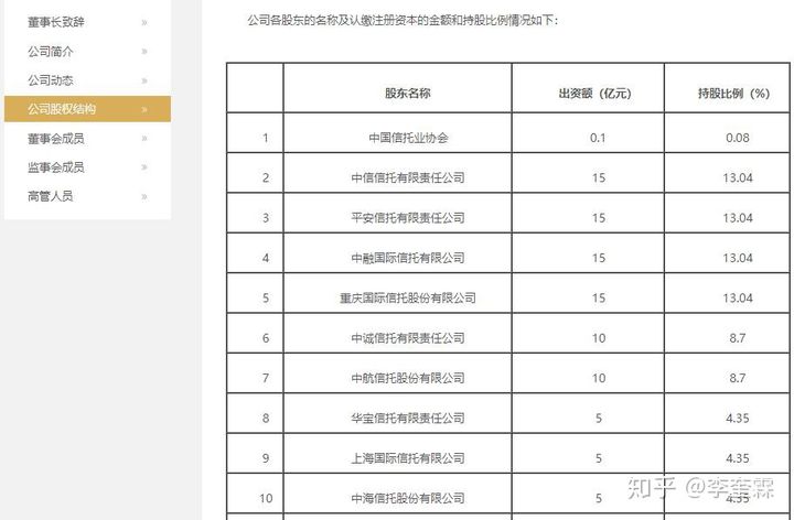 ​中国十大信托公司官方排名(图4)