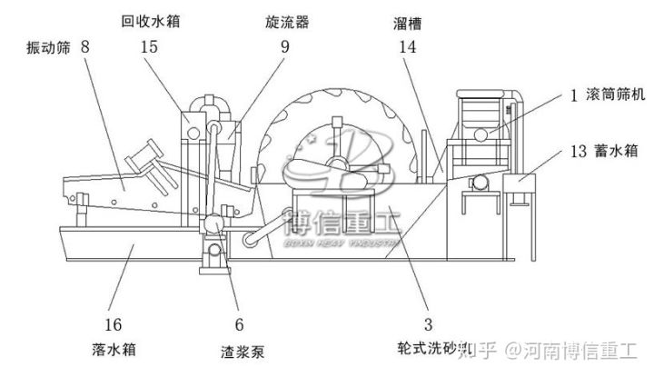 看懂这12个特点,秒懂细砂脱水回收一体机设备构件组成以及各个部件(图3) 看懂这12个特点,秒懂细砂脱水回收一体机设备构件组成以及各个部件(图3)