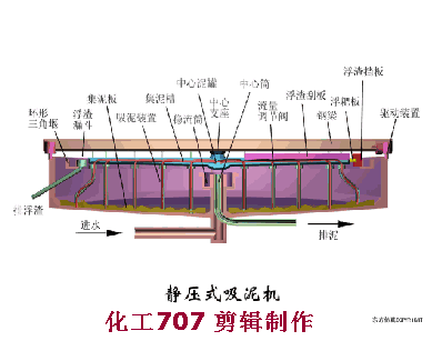 【污水处理】37种环保设备动画演示运行过程！(图16)