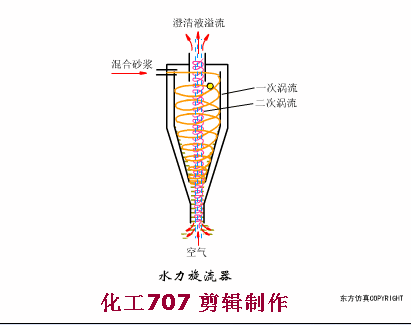 【污水处理】37种环保设备动画演示运行过程！(图9)