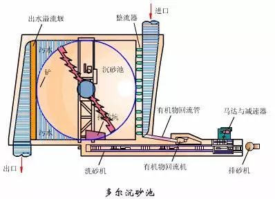 水处理之沉砂池与格栅(图5)