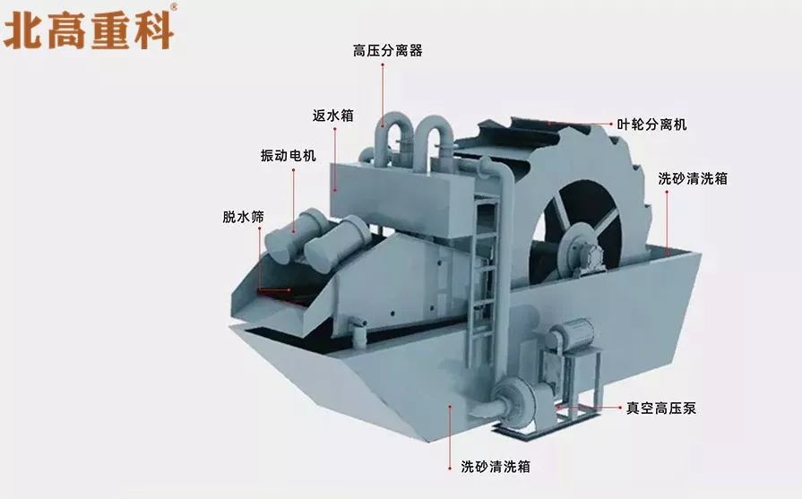 洗砂回收脱水一体机，操作便捷还环保！(图6)