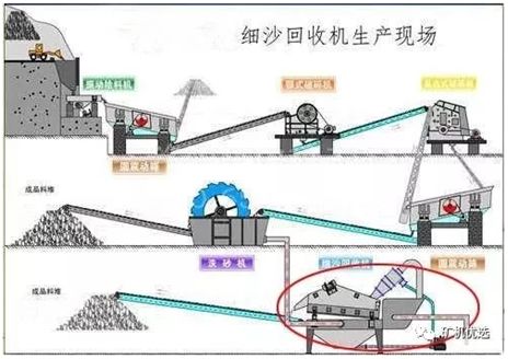 机制砂清洗回收，用细砂回收机还是洗沙回收一体机？先了解这些(图4)