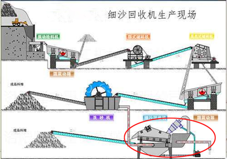 细砂回收机常见问题回答这7个是大家问的较多的，一定要看！(图3)