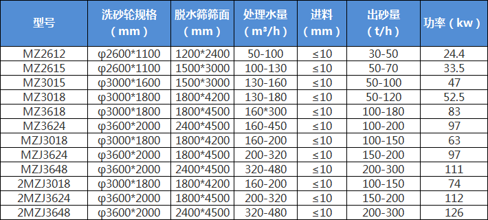 轮斗洗砂机多少钱一台?贵不贵?(图2) 轮斗洗砂机多少钱一台?贵不贵?(图2)