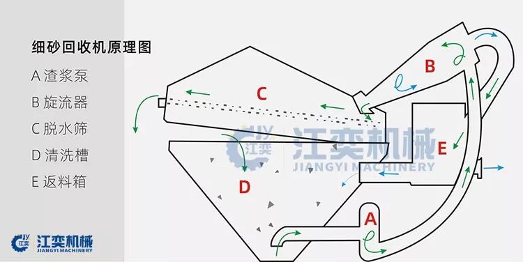 细砂回收机最新最全操作手册，收藏备用(图4)