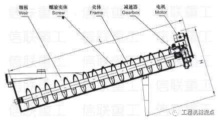 洗砂机出现洗砂量减少、砂洗不干净等11类故障怎么办？原因及解决办法分析(图4)