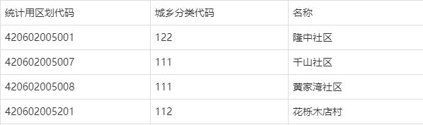 湖北省襄阳市襄城区隆中街道有古隆中、广德寺等风景名胜区(图1)