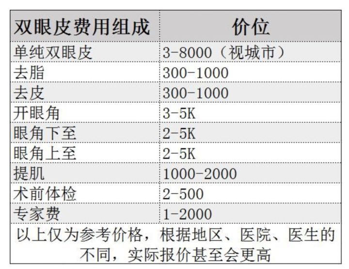 整容的价格预算大概是多少?整形价格表查询?双眼皮价格?隆鼻价格?吸脂价格?玻尿酸价格?(图2) 整容的价格预算大概是多少?整形价格表查询?双眼皮价格?隆鼻价格?吸脂价格?玻尿酸价格?(图2)