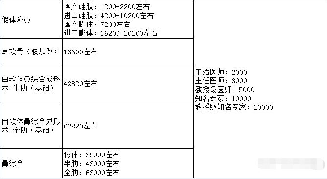 整形价格多少钱?做次整形到底需要多少钱?2022年全国整形价格表查询?双眼皮价格表?隆鼻价格表?吸脂价格表?(图8) 整形价格多少钱?做次整形到底需要多少钱?2022年全国整形价格表查询?双眼皮价格表?隆鼻价格表?吸脂价格表?(图8)