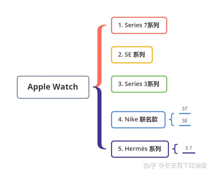 AppleWatch推荐:2021年12月苹果手表AppleWatch详细购买选购攻略AppleWatch7信息汇总附详细配置表(含Nike版SES5系列)和选购常见问题苹果智能手表推荐(图7) AppleWatch推荐:2021年12月苹果手表AppleWatch详细购买选购攻略AppleWatch7信息汇总附详细配置表(含Nike版SES5系列)和选购常见问题苹果智能手表推荐(图7)