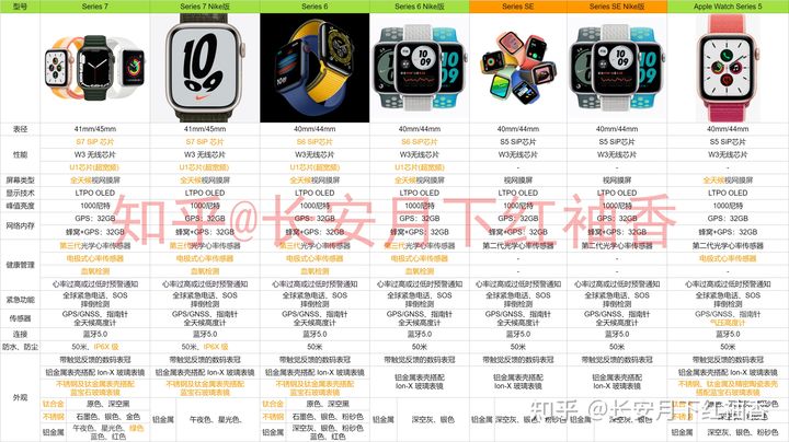 AppleWatch推荐:2021年12月苹果手表AppleWatch详细购买选购攻略AppleWatch7信息汇总附详细配置表(含Nike版SES5系列)和选购常见问题苹果智能手表推荐(图8) AppleWatch推荐:2021年12月苹果手表AppleWatch详细购买选购攻略AppleWatch7信息汇总附详细配置表(含Nike版SES5系列)和选购常见问题苹果智能手表推荐(图8)