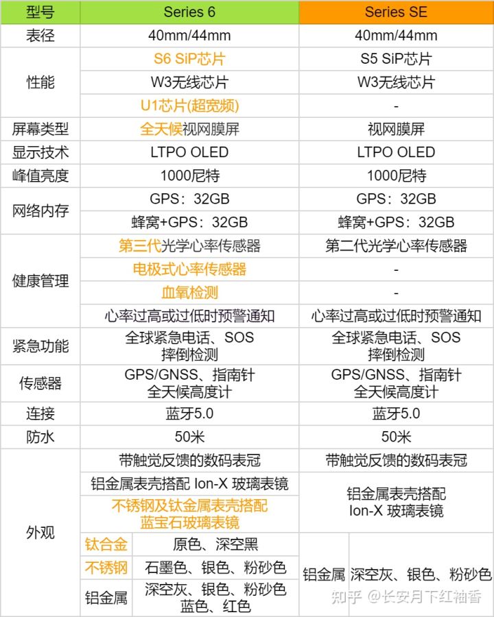 AppleWatch推荐:2021年12月苹果手表AppleWatch详细购买选购攻略AppleWatch7信息汇总附详细配置表(含Nike版SES5系列)和选购常见问题苹果智能手表推荐(图31) AppleWatch推荐:2021年12月苹果手表AppleWatch详细购买选购攻略AppleWatch7信息汇总附详细配置表(含Nike版SES5系列)和选购常见问题苹果智能手表推荐(图31)