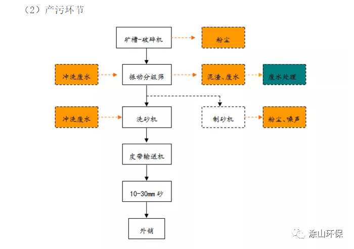 洗砂废水处理方案参考(图4)