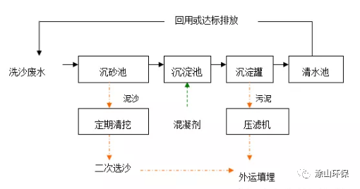 洗砂废水处理方案参考(图11)